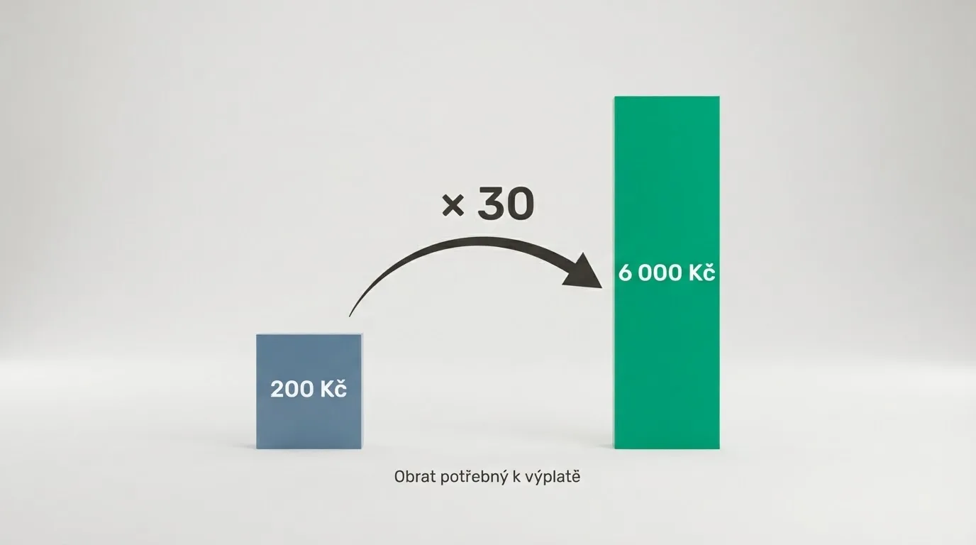Grafické znázornění mechanismu protočení: z výhry 200 Kč při 30× wageringu musí hráč prosázet 6 000 Kč, než peníze uvolní k výplatě.