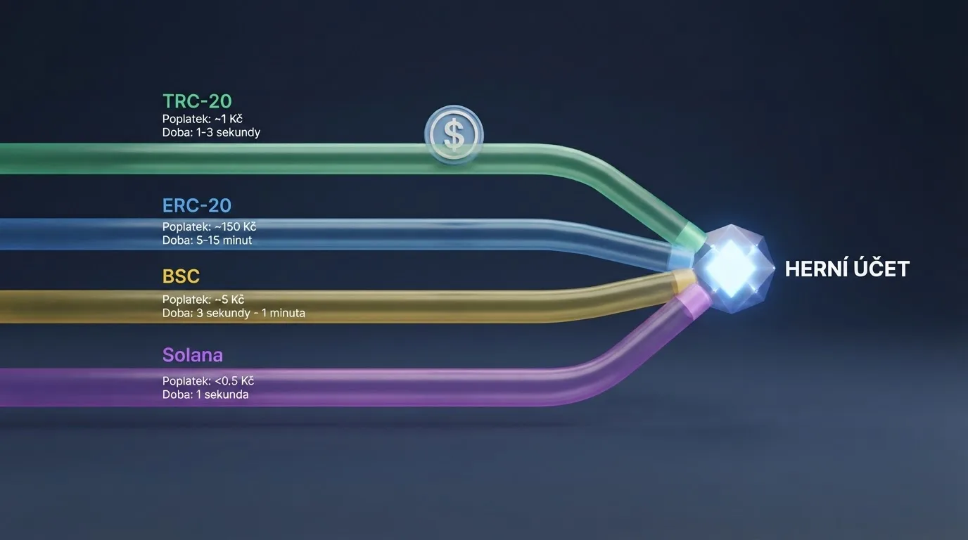 Diagram čtyř blockchainových sítí pro převod Tetheru — TRC-20, ERC-20, BSC a Solana — s vyznačenými poplatky a časy potvrzení
